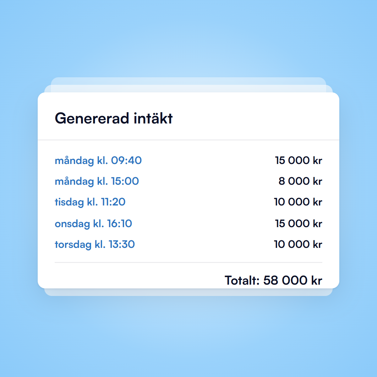 Exempel på genererad intäkt: fem ordrar på 15 000, 8 000, 10 000, 15 000 och 10 000 kronor. Totalt 58 000 kronor.